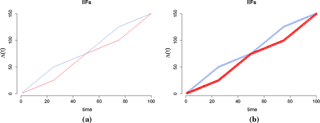 Figure 1 for Block modelling in dynamic networks with non-homogeneous Poisson processes and exact ICL