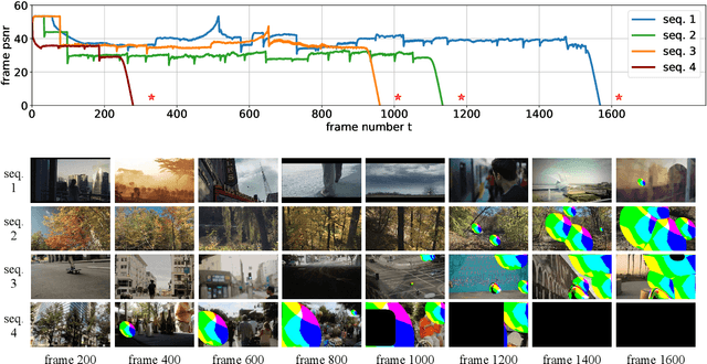 Figure 1 for Diagnosing and Preventing Instabilities in Recurrent Video Processing