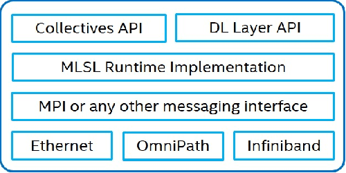 Figure 1 for On Scale-out Deep Learning Training for Cloud and HPC