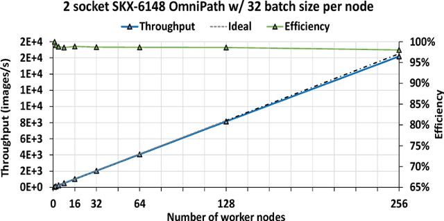 Figure 2 for On Scale-out Deep Learning Training for Cloud and HPC