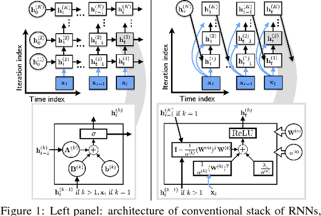 Figure 1 for Deep Recurrent NMF for Speech Separation by Unfolding Iterative Thresholding