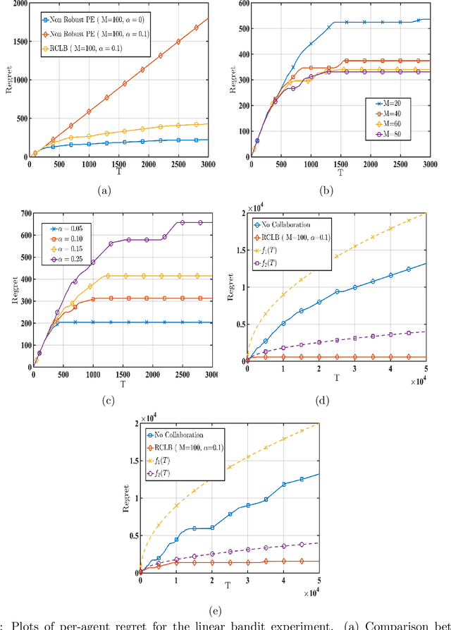 Figure 2 for Collaborative Linear Bandits with Adversarial Agents: Near-Optimal Regret Bounds