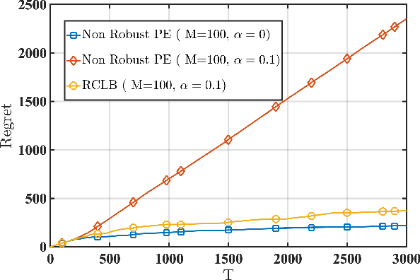 Figure 3 for Collaborative Linear Bandits with Adversarial Agents: Near-Optimal Regret Bounds