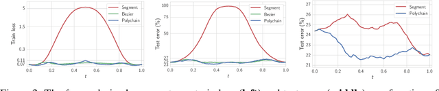 Figure 3 for Loss Surfaces, Mode Connectivity, and Fast Ensembling of DNNs