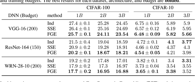 Figure 2 for Loss Surfaces, Mode Connectivity, and Fast Ensembling of DNNs