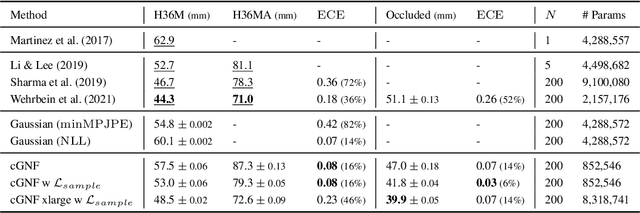 Figure 2 for Multi-hypothesis 3D human pose estimation metrics favor miscalibrated distributions