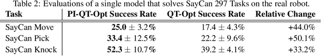 Figure 4 for PI-QT-Opt: Predictive Information Improves Multi-Task Robotic Reinforcement Learning at Scale