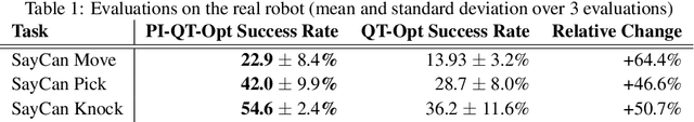 Figure 2 for PI-QT-Opt: Predictive Information Improves Multi-Task Robotic Reinforcement Learning at Scale