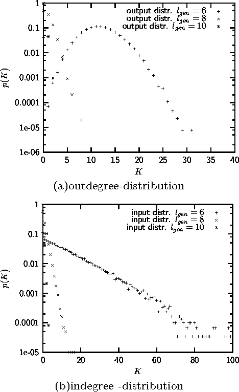 Figure 2 for Network Structure and Dynamics, and Emergence of Robustness by Stabilizing Selection in an Artificial Genome