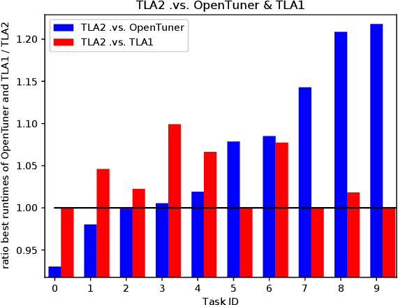 Figure 3 for Multitask and Transfer Learning for Autotuning Exascale Applications