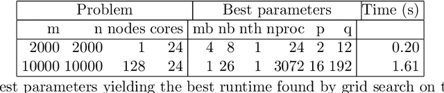 Figure 4 for Multitask and Transfer Learning for Autotuning Exascale Applications