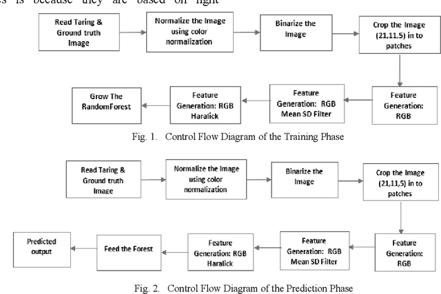 Figure 1 for Machine learning approach for segmenting glands in colon histology images using local intensity and texture features