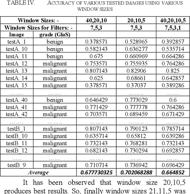 Figure 4 for Machine learning approach for segmenting glands in colon histology images using local intensity and texture features