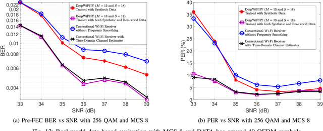 Figure 3 for DeepWiPHY: Deep Learning-based Receiver Design and Dataset for IEEE 802.11ax Systems