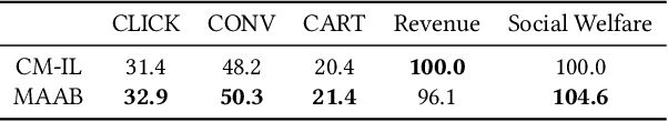 Figure 4 for A Cooperative-Competitive Multi-Agent Framework for Auto-bidding in Online Advertising