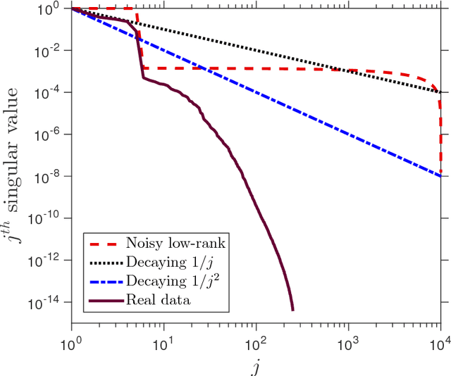 Figure 1 for Practical sketching algorithms for low-rank matrix approximation
