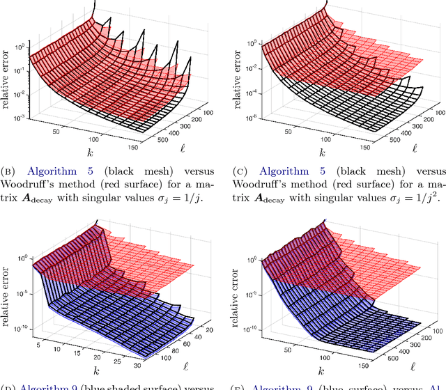 Figure 3 for Practical sketching algorithms for low-rank matrix approximation