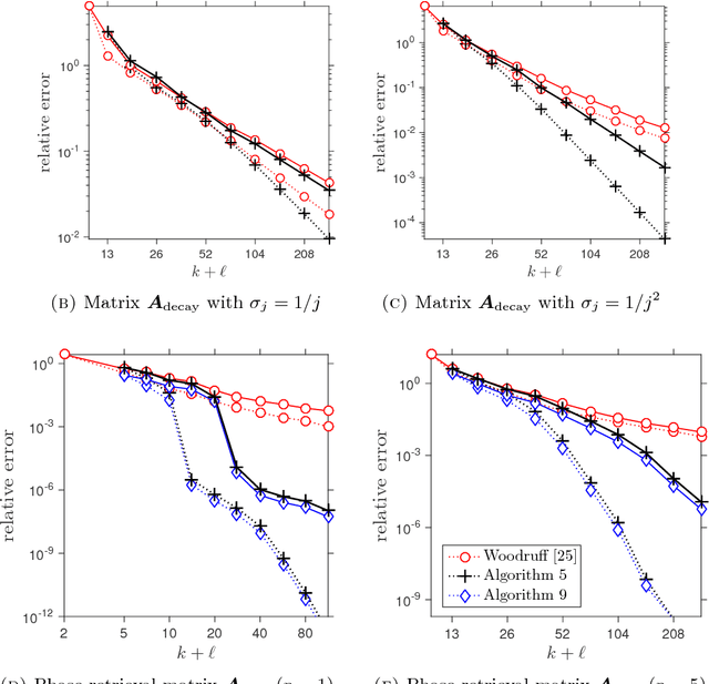 Figure 4 for Practical sketching algorithms for low-rank matrix approximation
