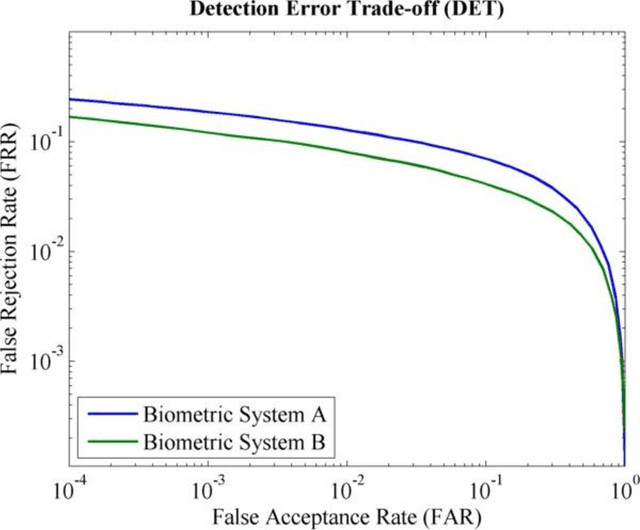 Figure 1 for An Integrated Soft Computing Approach to a Multi-biometric Security Model