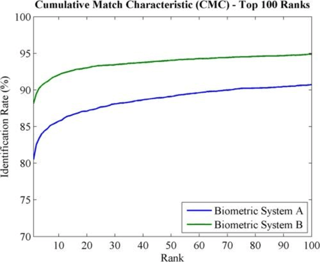 Figure 2 for An Integrated Soft Computing Approach to a Multi-biometric Security Model