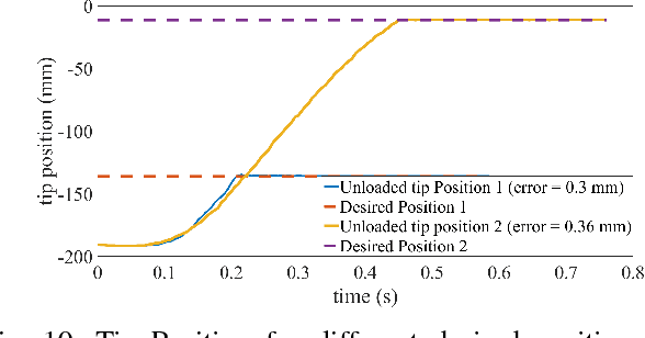 Figure 2 for Design, Fabrication and Control of an Hydraulic Elastomer Actuator