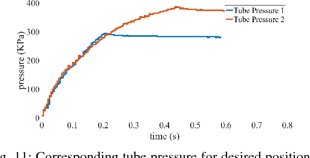Figure 3 for Design, Fabrication and Control of an Hydraulic Elastomer Actuator