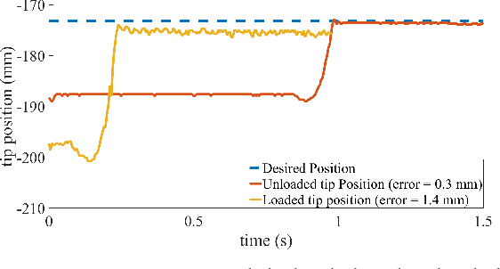 Figure 4 for Design, Fabrication and Control of an Hydraulic Elastomer Actuator