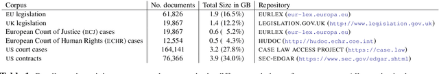 Figure 2 for LEGAL-BERT: The Muppets straight out of Law School