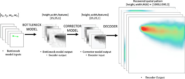 Figure 4 for Learning Physics through Images: An Application to Wind-Driven Spatial Patterns