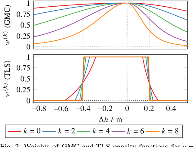 Figure 3 for Fast and Robust Ground Surface Estimation from LIDAR Measurements using Uniform B-Splines