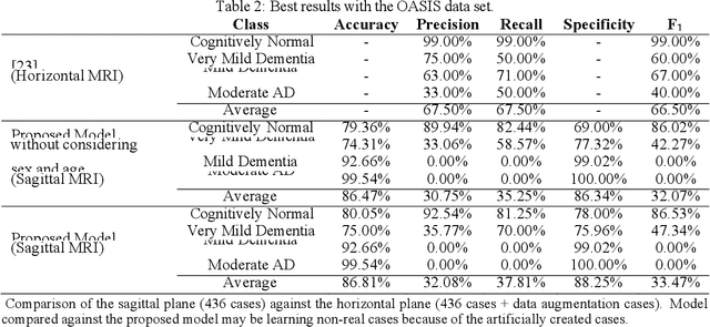 Figure 3 for Automatic Assessment of Alzheimer's Disease Diagnosis Based on Deep Learning Techniques