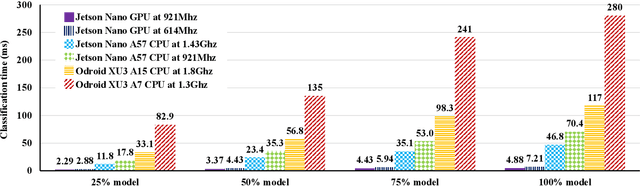 Figure 4 for Incremental Training and Group Convolution Pruning for Runtime DNN Performance Scaling on Heterogeneous Embedded Platforms