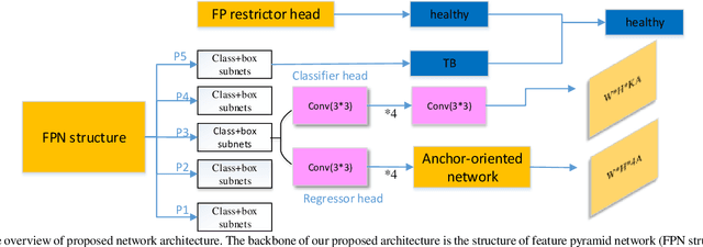Figure 1 for A Locating Model for Pulmonary Tuberculosis Diagnosis in Radiographs