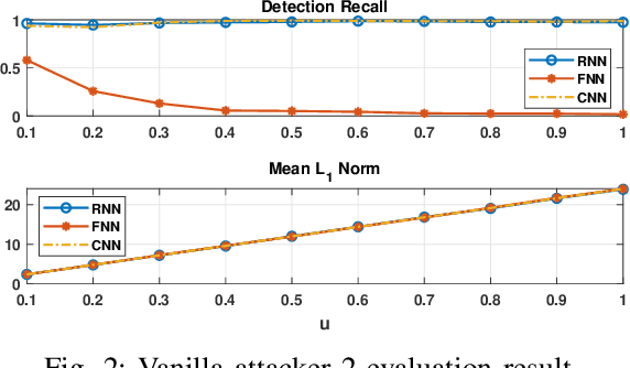 Figure 3 for Exploiting Vulnerabilities of Deep Learning-based Energy Theft Detection in AMI through Adversarial Attacks