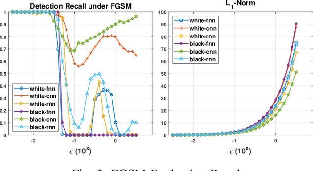 Figure 4 for Exploiting Vulnerabilities of Deep Learning-based Energy Theft Detection in AMI through Adversarial Attacks
