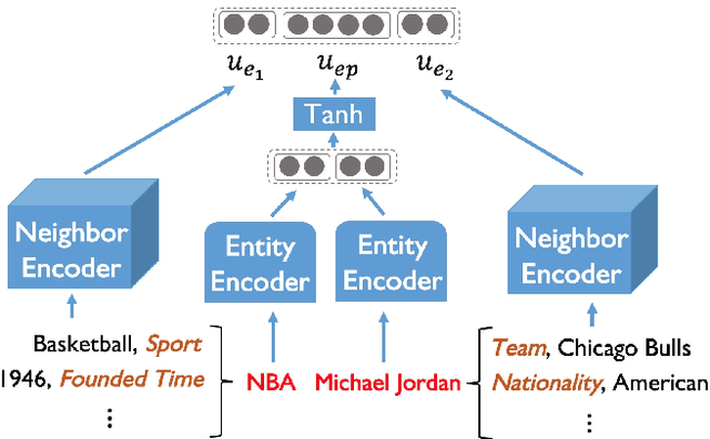 Figure 3 for Generative Adversarial Zero-Shot Relational Learning for Knowledge Graphs