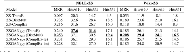 Figure 4 for Generative Adversarial Zero-Shot Relational Learning for Knowledge Graphs