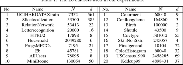 Figure 1 for Fast K-Means Clustering with Anderson Acceleration