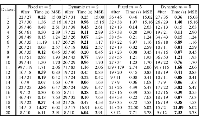 Figure 2 for Fast K-Means Clustering with Anderson Acceleration