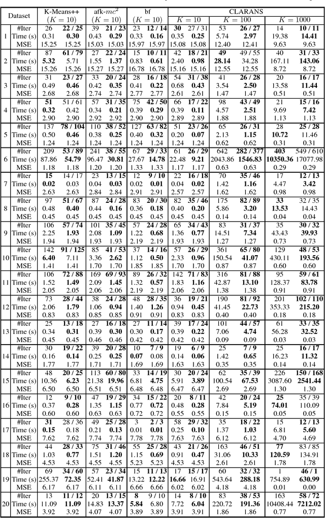 Figure 3 for Fast K-Means Clustering with Anderson Acceleration