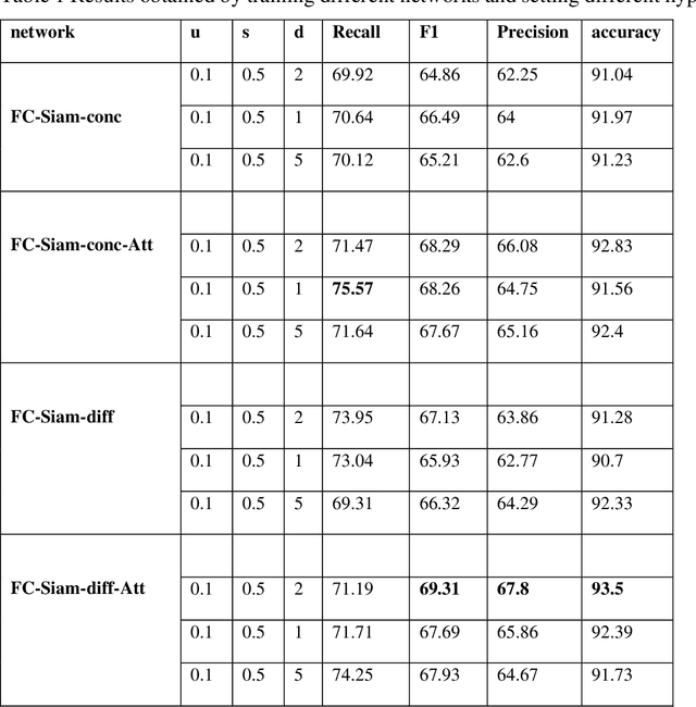 Figure 2 for Urban Change Detection by Fully Convolutional Siamese Concatenate Network with Attention