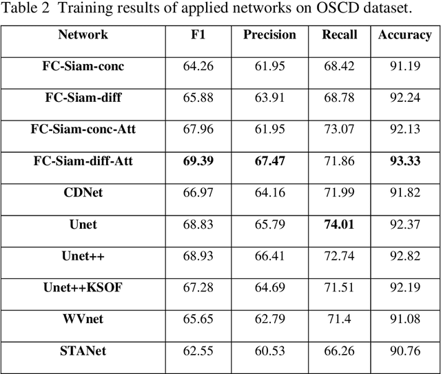Figure 4 for Urban Change Detection by Fully Convolutional Siamese Concatenate Network with Attention