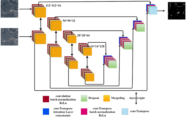 Figure 1 for Urban Change Detection by Fully Convolutional Siamese Concatenate Network with Attention