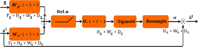 Figure 3 for Urban Change Detection by Fully Convolutional Siamese Concatenate Network with Attention