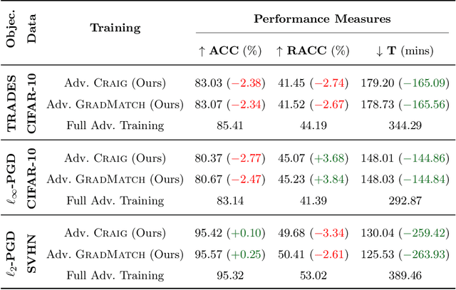 Figure 2 for Adversarial Coreset Selection for Efficient Robust Training