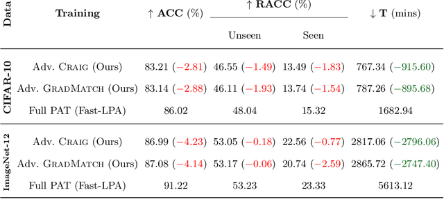 Figure 4 for Adversarial Coreset Selection for Efficient Robust Training