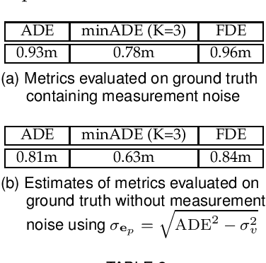 Figure 4 for PrognoseNet: A Generative Probabilistic Framework for Multimodal Position Prediction given Context Information