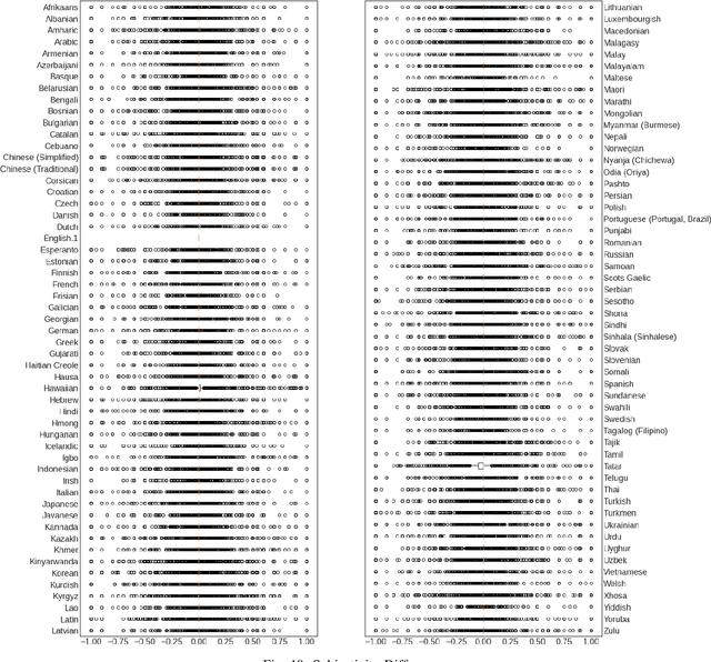 Figure 2 for Multilingual Augmenter: The Model Chooses