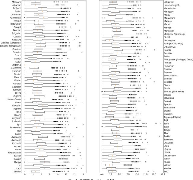 Figure 3 for Multilingual Augmenter: The Model Chooses