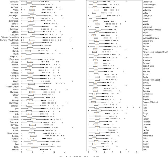 Figure 4 for Multilingual Augmenter: The Model Chooses